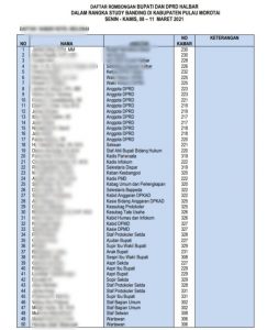 Studi Banding ke Morotai, Oknum DPRD Halbar Beralih Status