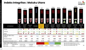 Sosialisasi Survey Penilaian Integritas (SPI) di Halbar, Data Survey KPK : Hampir Semua Daerah di Malut Masuk Zona Merah Korupsi